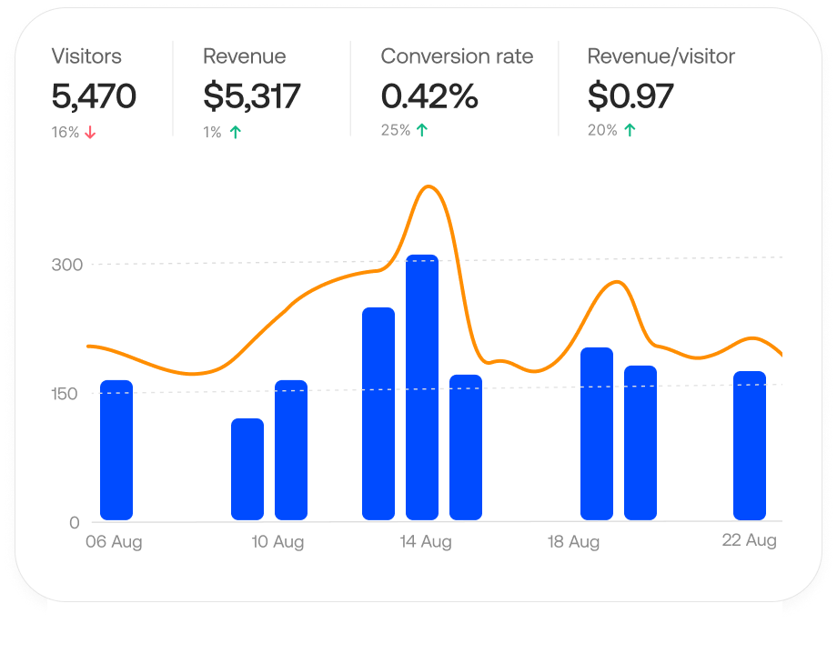 Analytics dashboard tracking visitors, revenue, and conversion rate